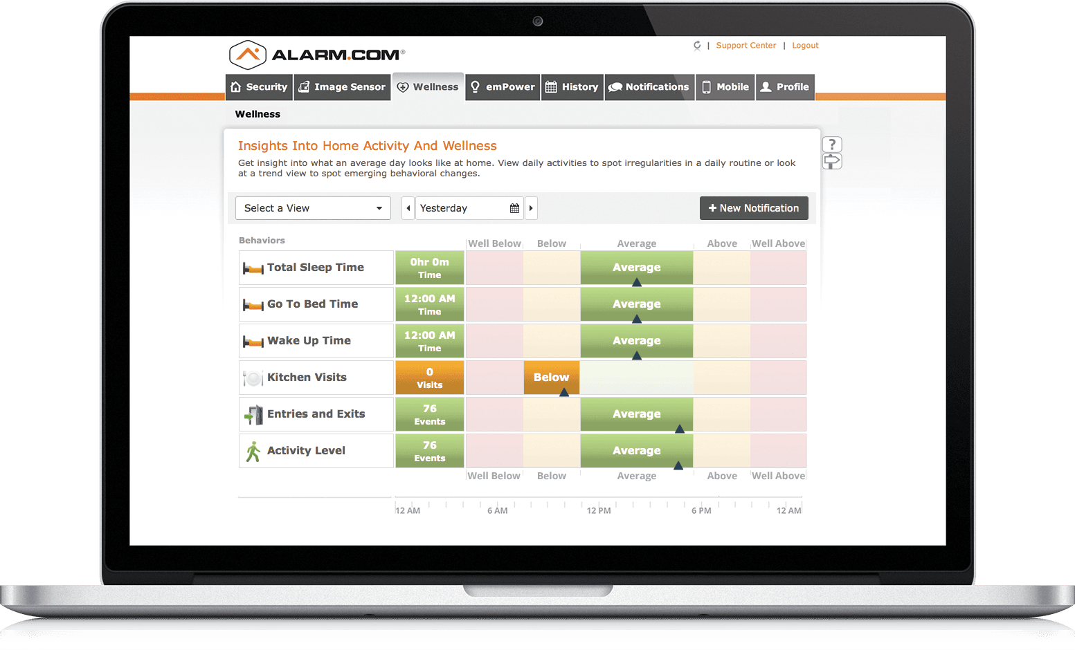 TELSCO Wellness Home Monitoring Dashboard Interface Screen